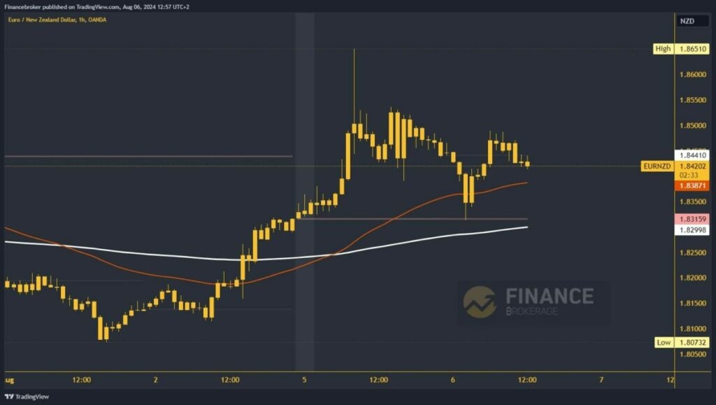 EURNZD chart analysis