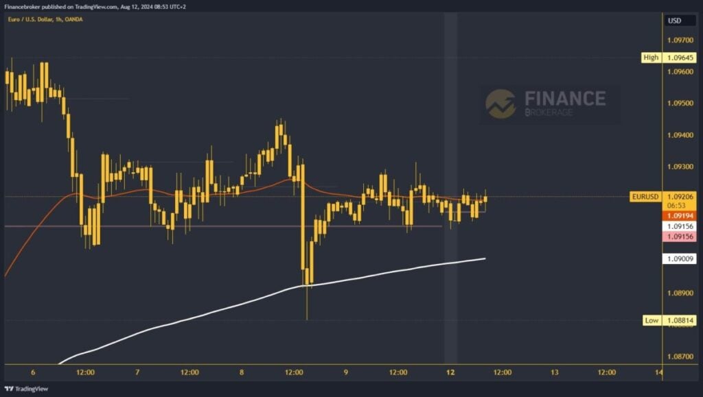 EURUSD chart analysis