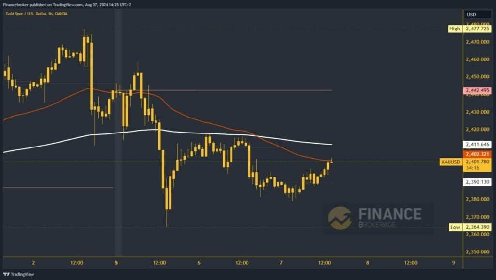 Gold chart analysis