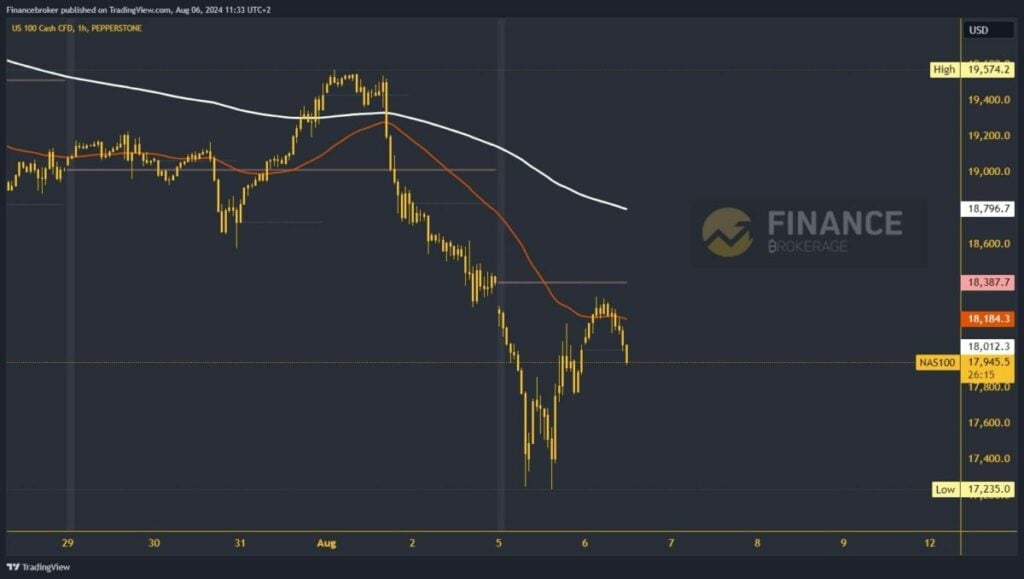 Nasdaq chart analysis