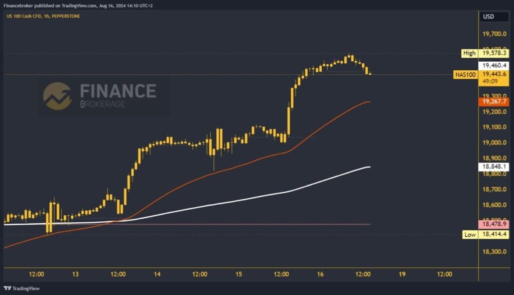 Nasdaq chart analysis