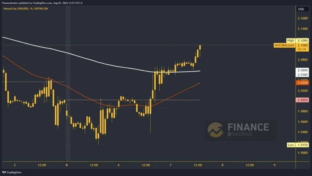 Natural gas chart analysis