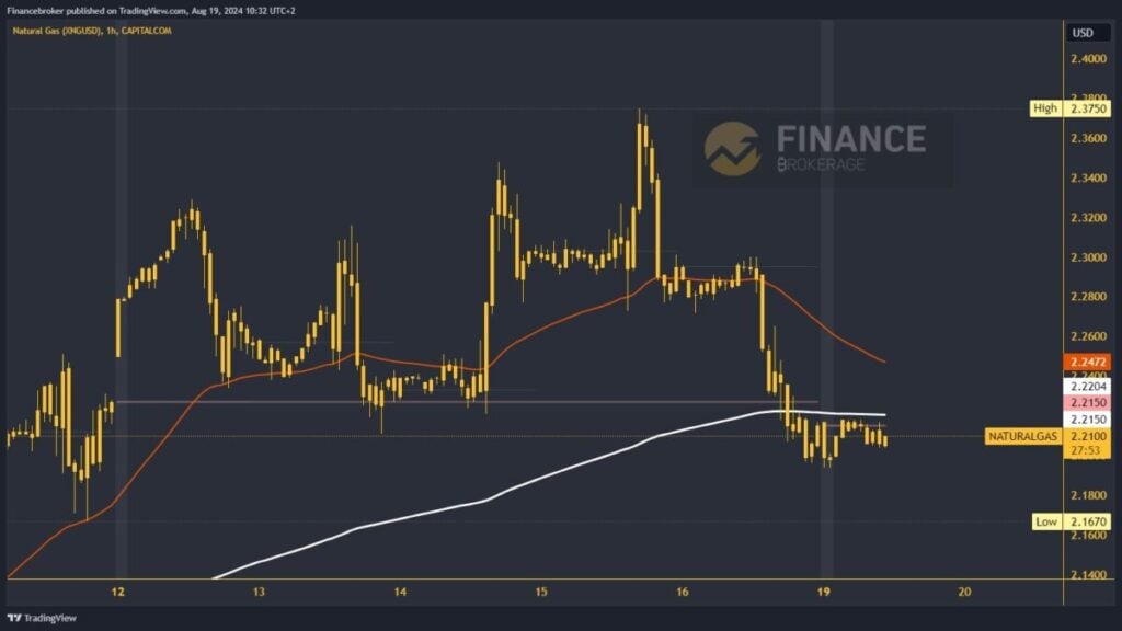 Natural gas chart analysis