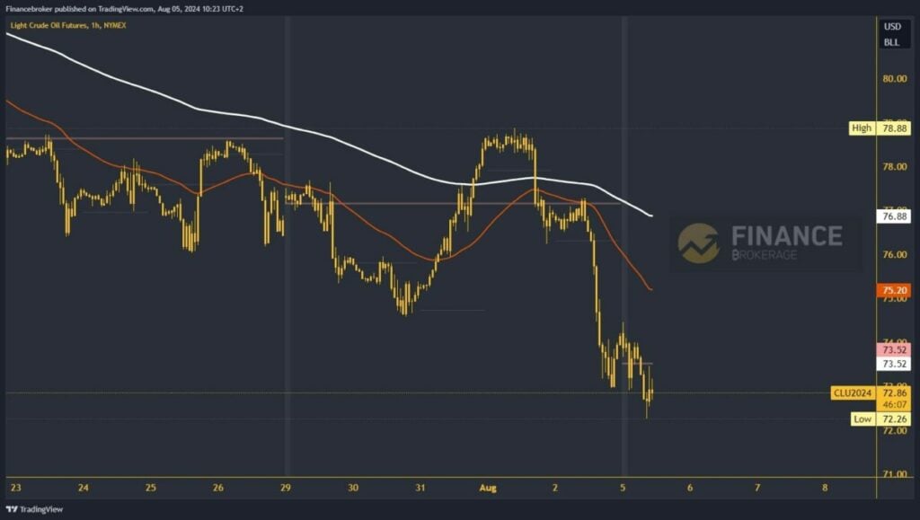 Oil chart analysis