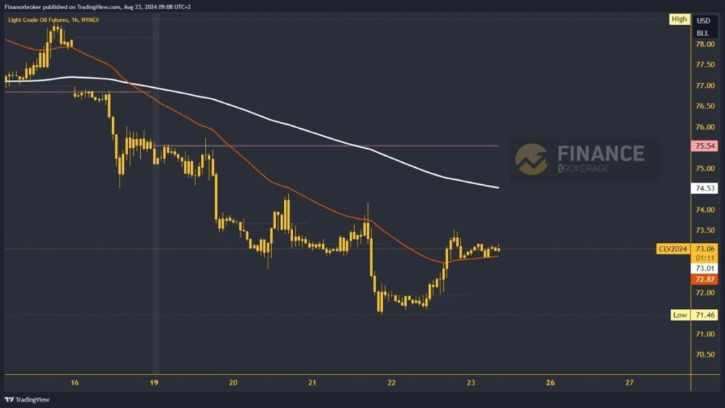 Oil chart analysis