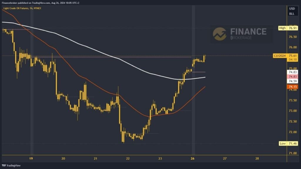 Oil chart analysis