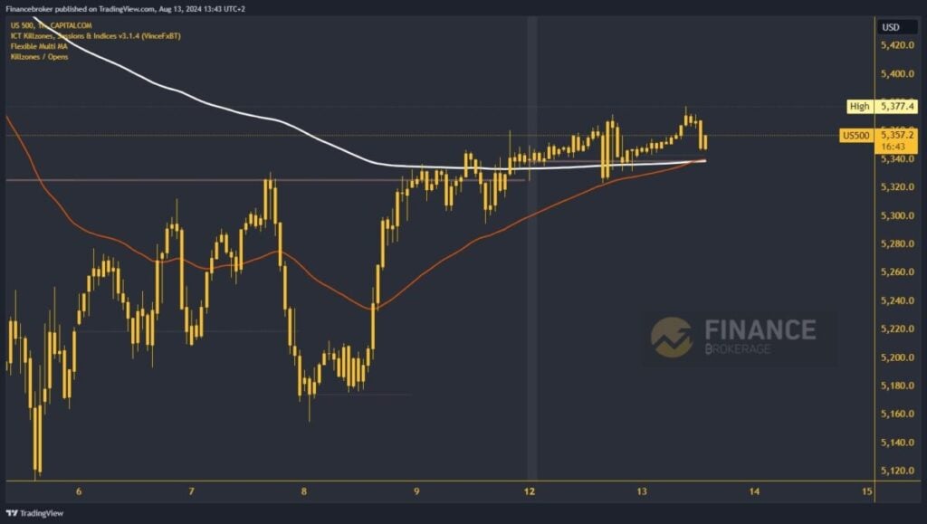 S&P 500 chart analysis