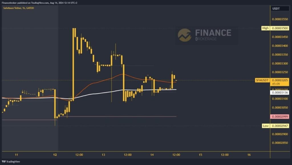 SafeMoon chart analysis