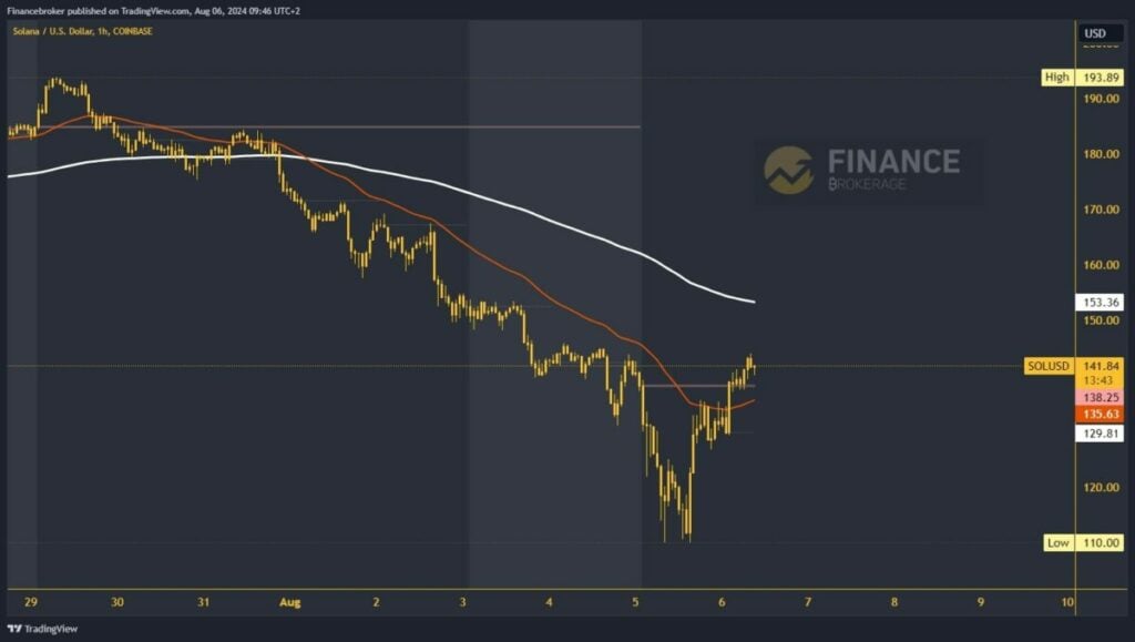 Solana chart analysis