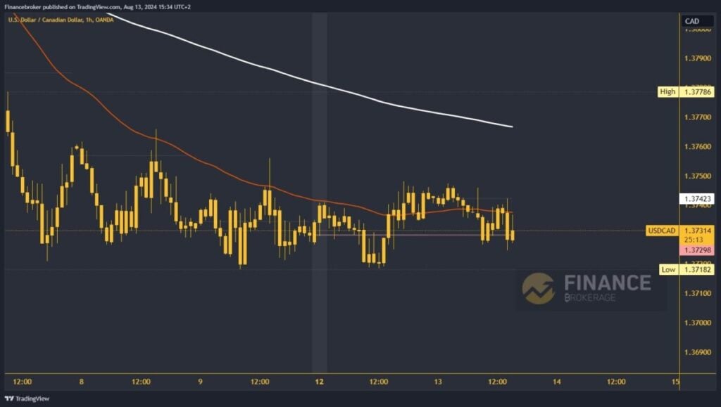 USDCAD chart analysis