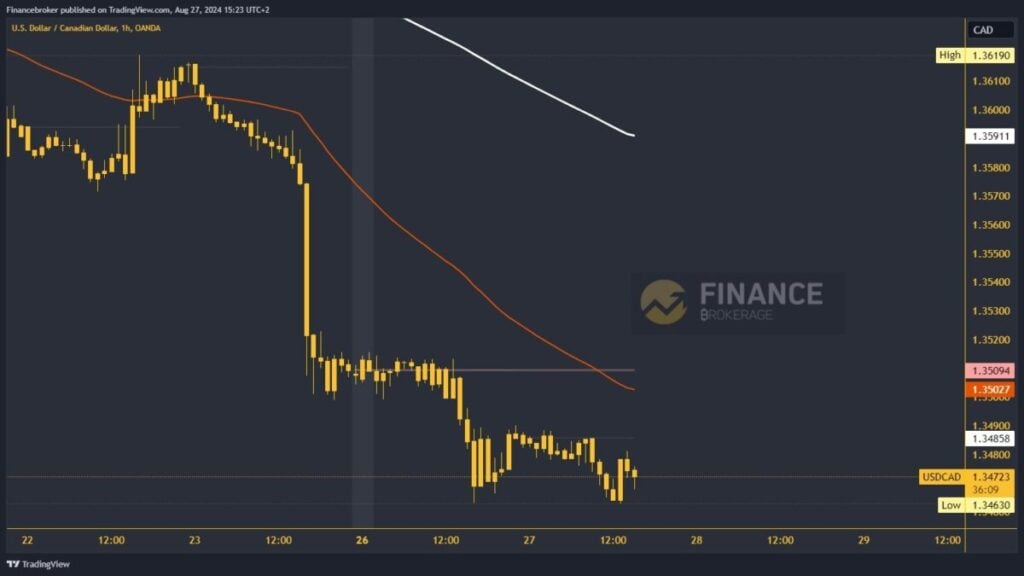 USDCAD chart analysis