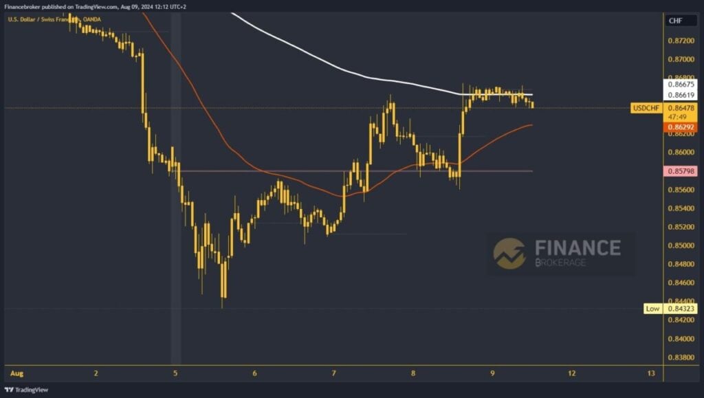 USDCHF chart analysis