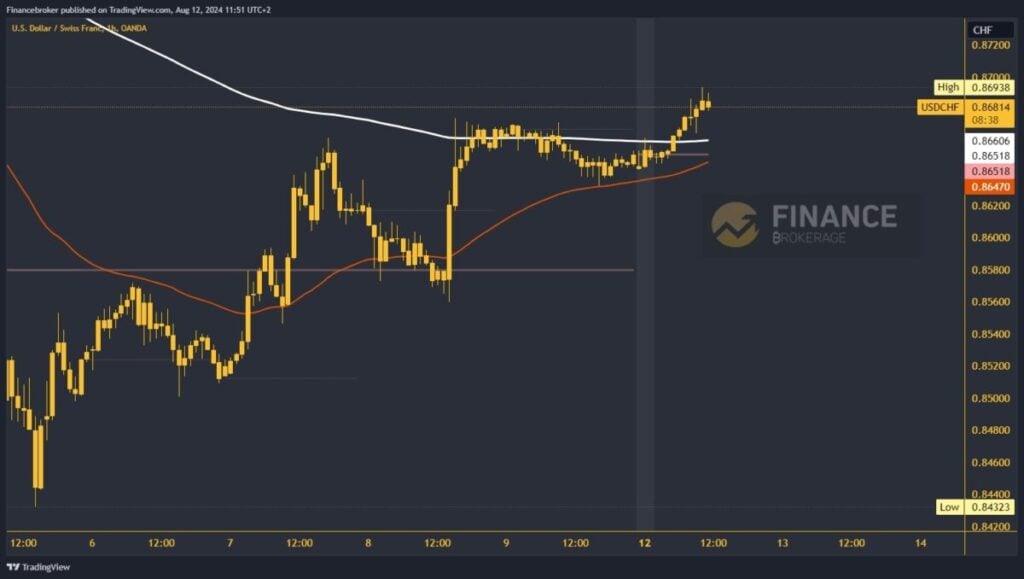 USDCHF chart analysis