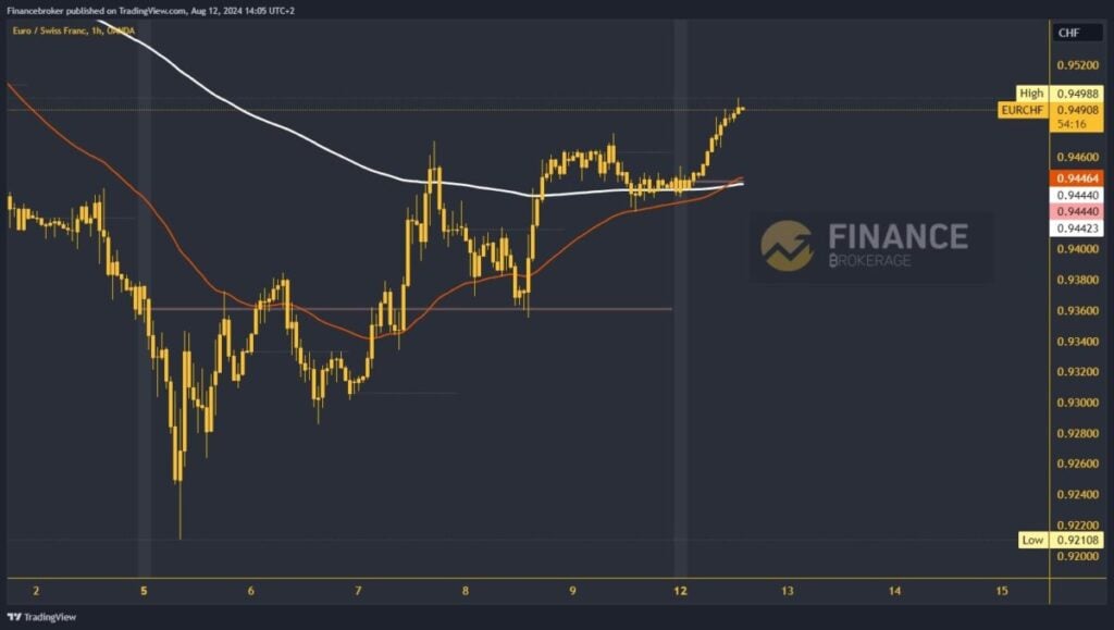 EURCHF chart analysis