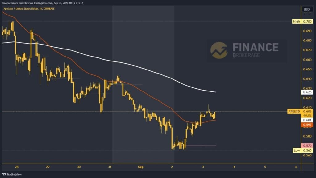 ApeCoin chart analysis