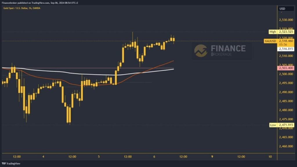 Gold chart analysis