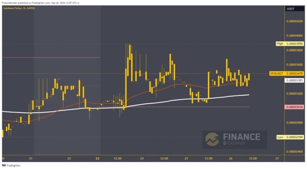 SafeMoon chart analysis