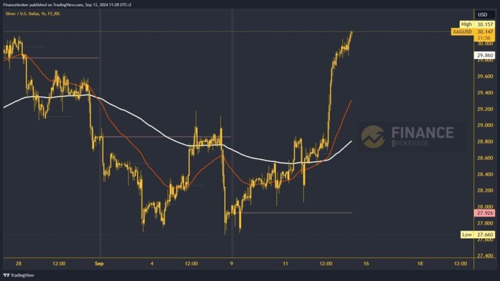 Silver chart analysis