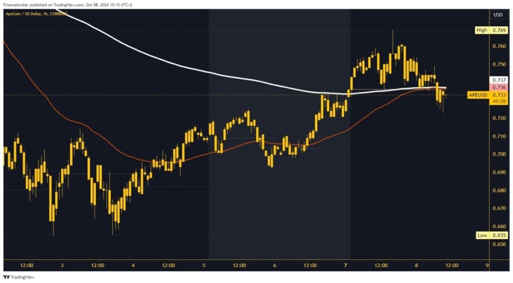 ApeCoin chart analysis