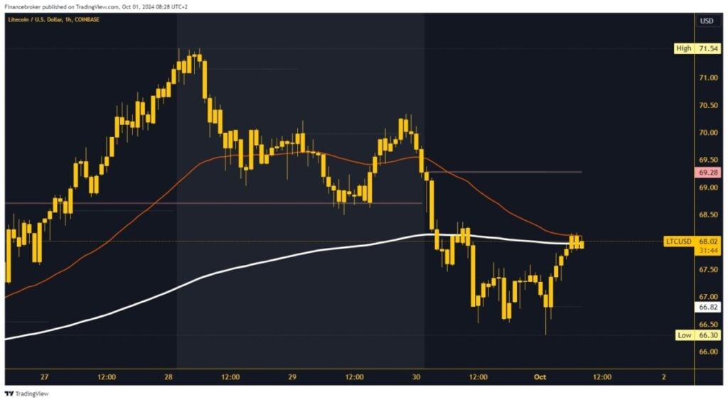 Litecoin chart analysis