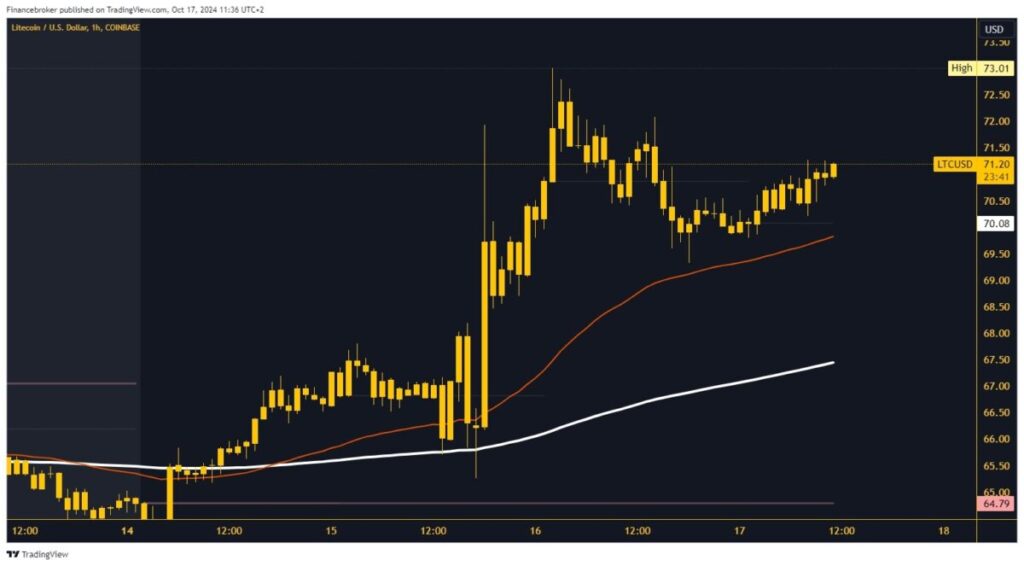 Litecoin chart analysis