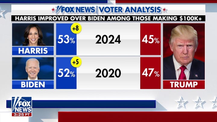 Kamala Harris gains with wealthy, nonreligious voters in 2024 election