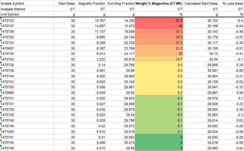 Results from the Davis Tube Separation Analysis